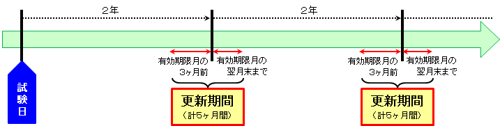 カード更新期間