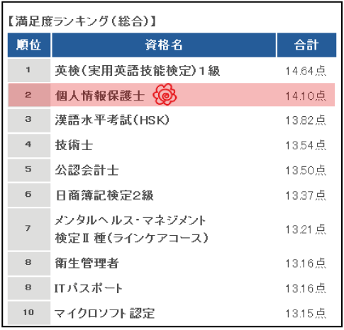 就活資格なら全情協 履歴書に書ける資格が取れます 社会人に必須の個人情報の取扱いに関する知識