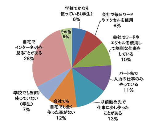 パソコンの利用経験