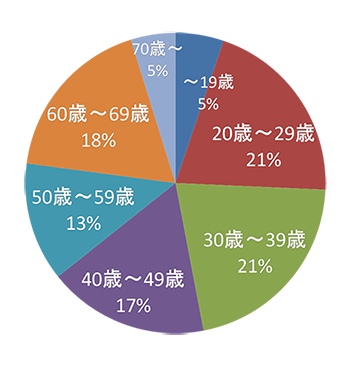 受講生の年齢構成